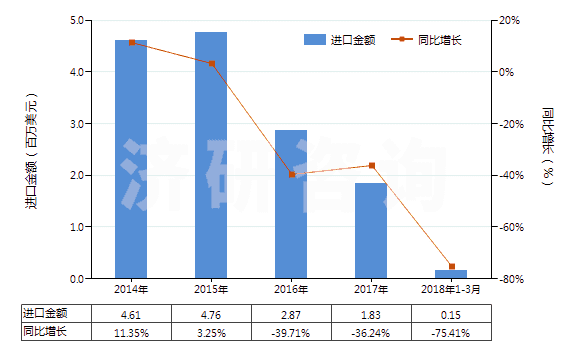 2014-2018年3月中國(guó)二甲基苯胺(HS29214920)進(jìn)口總額及增速統(tǒng)計(jì)